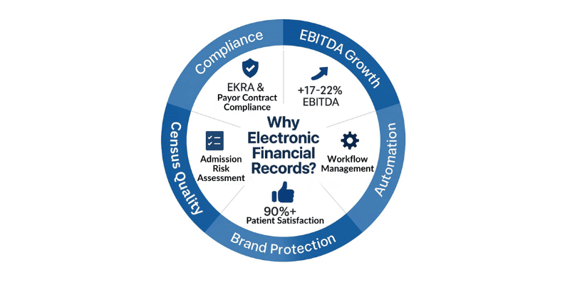 a circle with different sections showing 'why electronic financial records': compliance, EBITDA growth, automation, brand protection, census quality, and compliance'