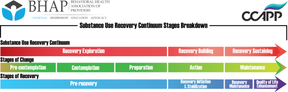 a graph titled 'Substance Use Recovery Continuum Stages Breakdown' with the BHAP logo in upper left and CCAPP logo on upper right. Three lines: Substance Use Recovery Continuum, Stages of Change, and Stages of Recovery